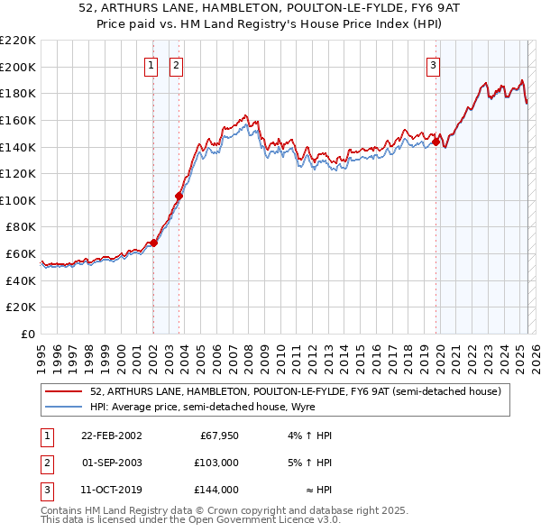 52, ARTHURS LANE, HAMBLETON, POULTON-LE-FYLDE, FY6 9AT: Price paid vs HM Land Registry's House Price Index