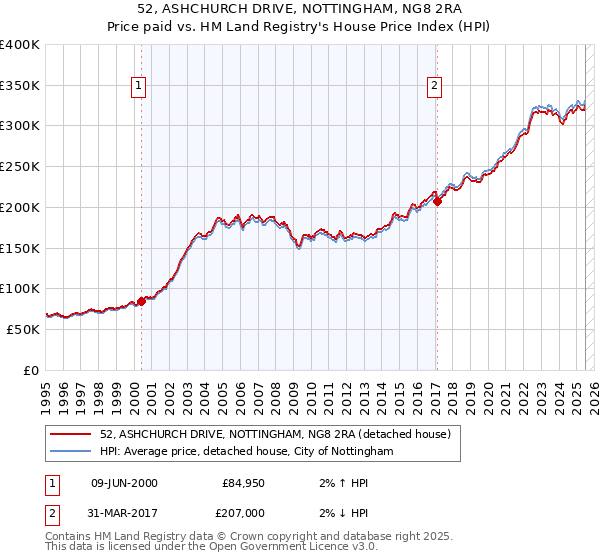 52, ASHCHURCH DRIVE, NOTTINGHAM, NG8 2RA: Price paid vs HM Land Registry's House Price Index
