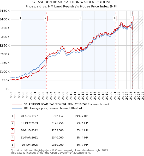 52, ASHDON ROAD, SAFFRON WALDEN, CB10 2AT: Price paid vs HM Land Registry's House Price Index