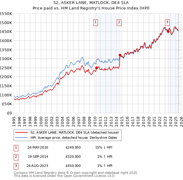 52, ASKER LANE, MATLOCK, DE4 5LA: Price paid vs HM Land Registry's House Price Index