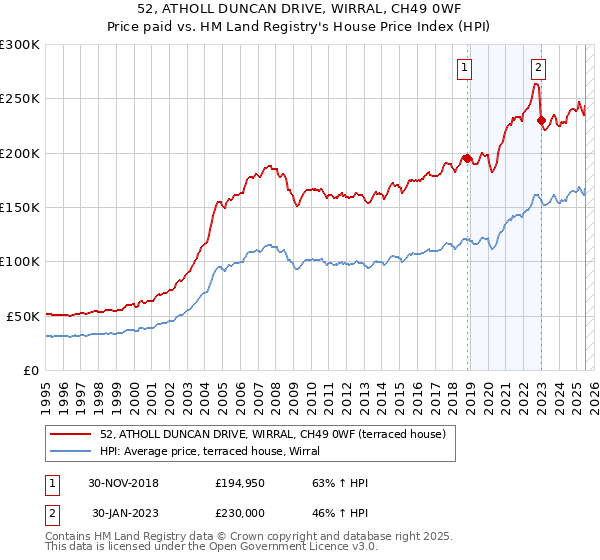 52, ATHOLL DUNCAN DRIVE, WIRRAL, CH49 0WF: Price paid vs HM Land Registry's House Price Index