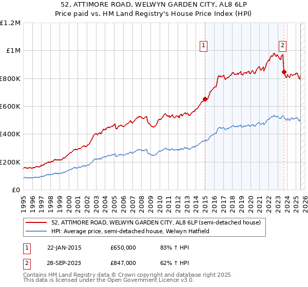 52, ATTIMORE ROAD, WELWYN GARDEN CITY, AL8 6LP: Price paid vs HM Land Registry's House Price Index