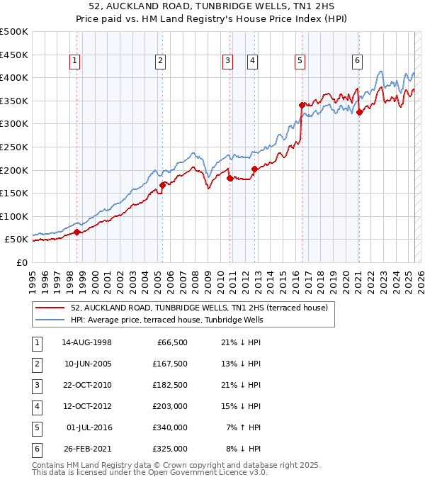 52, AUCKLAND ROAD, TUNBRIDGE WELLS, TN1 2HS: Price paid vs HM Land Registry's House Price Index