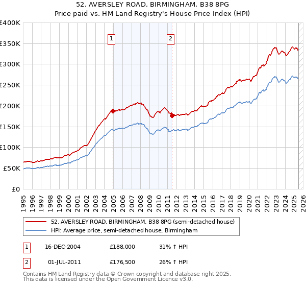52, AVERSLEY ROAD, BIRMINGHAM, B38 8PG: Price paid vs HM Land Registry's House Price Index