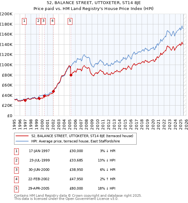 52, BALANCE STREET, UTTOXETER, ST14 8JE: Price paid vs HM Land Registry's House Price Index