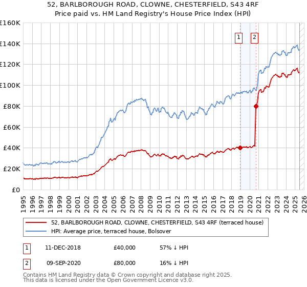52, BARLBOROUGH ROAD, CLOWNE, CHESTERFIELD, S43 4RF: Price paid vs HM Land Registry's House Price Index