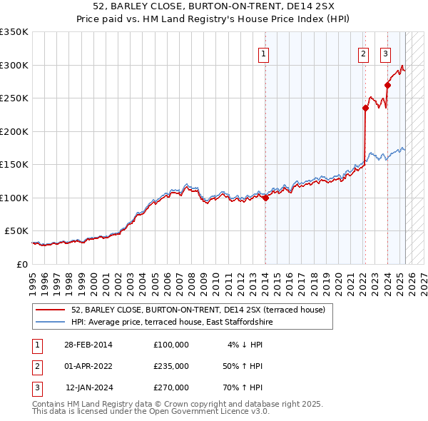 52, BARLEY CLOSE, BURTON-ON-TRENT, DE14 2SX: Price paid vs HM Land Registry's House Price Index