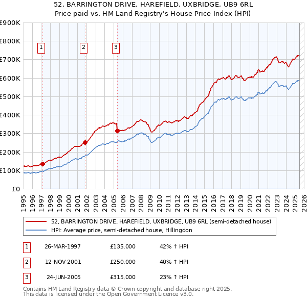 52, BARRINGTON DRIVE, HAREFIELD, UXBRIDGE, UB9 6RL: Price paid vs HM Land Registry's House Price Index