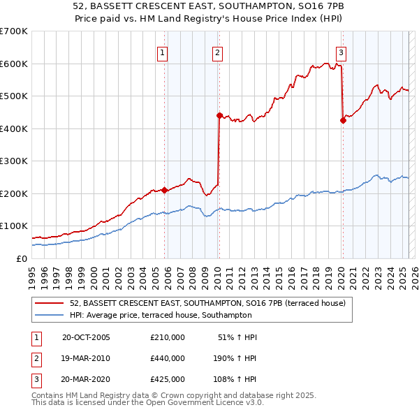 52, BASSETT CRESCENT EAST, SOUTHAMPTON, SO16 7PB: Price paid vs HM Land Registry's House Price Index