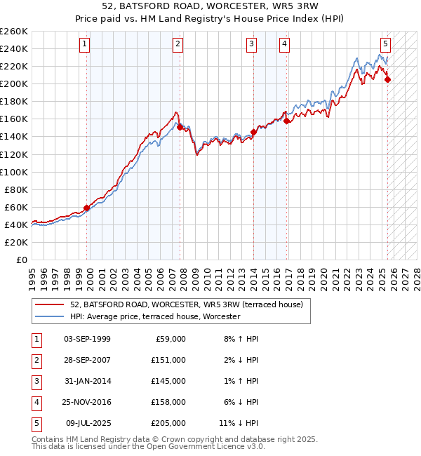 52, BATSFORD ROAD, WORCESTER, WR5 3RW: Price paid vs HM Land Registry's House Price Index