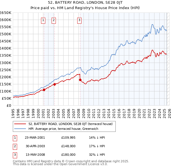 52, BATTERY ROAD, LONDON, SE28 0JT: Price paid vs HM Land Registry's House Price Index