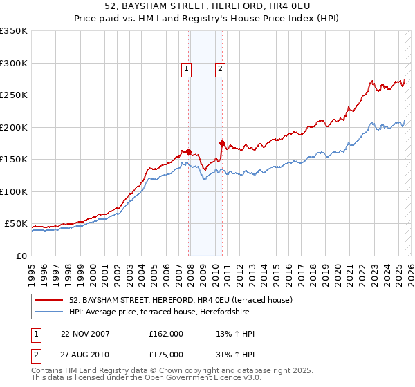 52, BAYSHAM STREET, HEREFORD, HR4 0EU: Price paid vs HM Land Registry's House Price Index