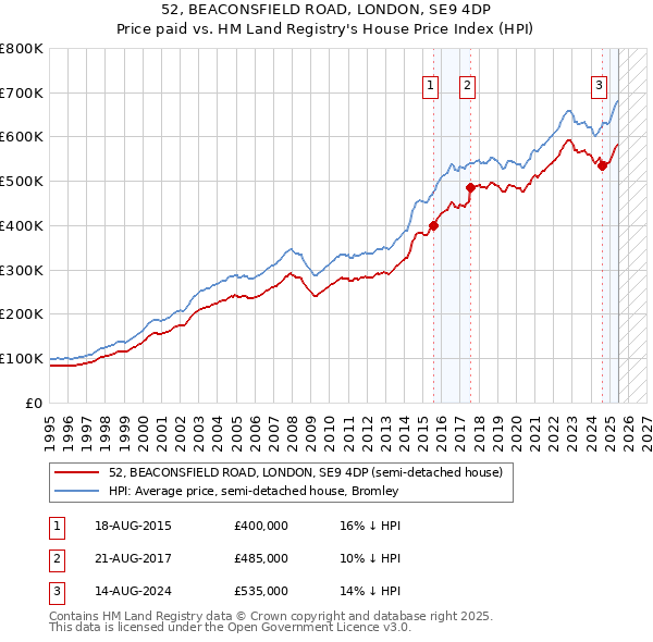 52, BEACONSFIELD ROAD, LONDON, SE9 4DP: Price paid vs HM Land Registry's House Price Index