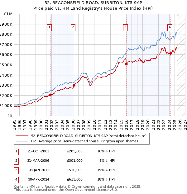 52, BEACONSFIELD ROAD, SURBITON, KT5 9AP: Price paid vs HM Land Registry's House Price Index