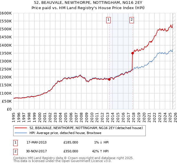 52, BEAUVALE, NEWTHORPE, NOTTINGHAM, NG16 2EY: Price paid vs HM Land Registry's House Price Index