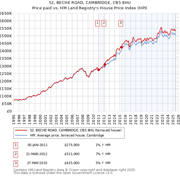 52, BECHE ROAD, CAMBRIDGE, CB5 8HU: Price paid vs HM Land Registry's House Price Index