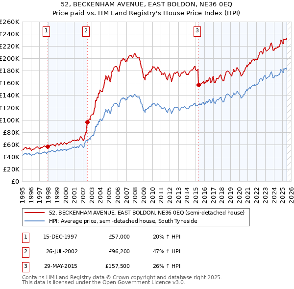 52, BECKENHAM AVENUE, EAST BOLDON, NE36 0EQ: Price paid vs HM Land Registry's House Price Index