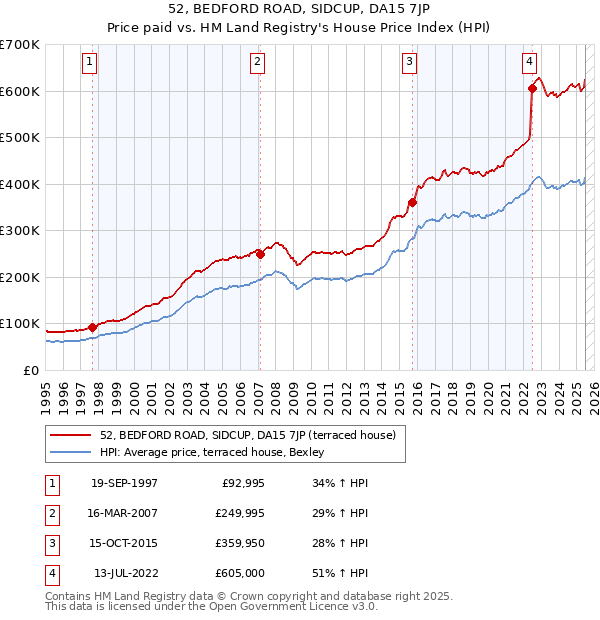 52, BEDFORD ROAD, SIDCUP, DA15 7JP: Price paid vs HM Land Registry's House Price Index