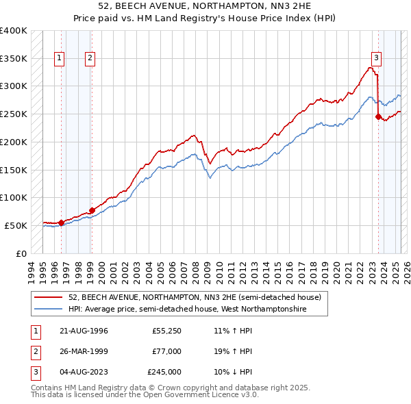 52, BEECH AVENUE, NORTHAMPTON, NN3 2HE: Price paid vs HM Land Registry's House Price Index