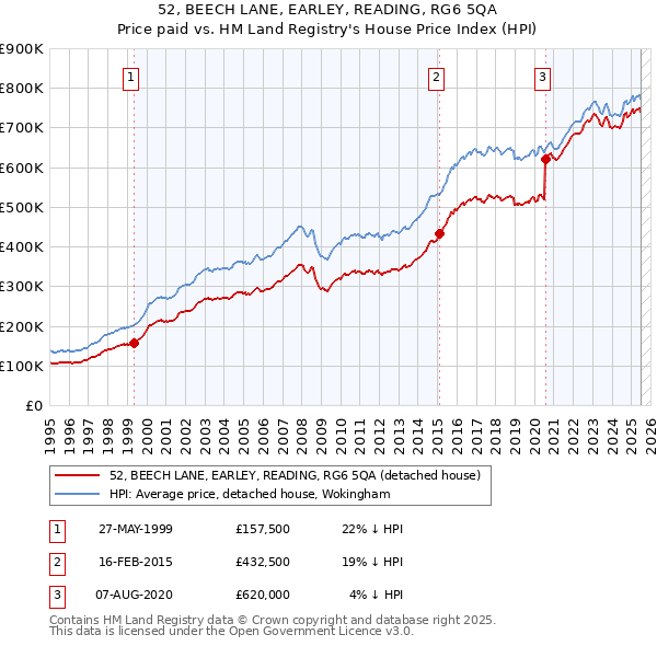 52, BEECH LANE, EARLEY, READING, RG6 5QA: Price paid vs HM Land Registry's House Price Index