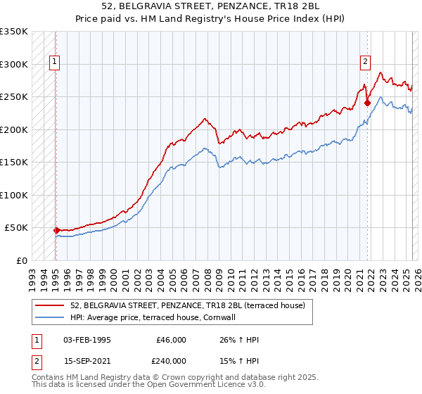 52, BELGRAVIA STREET, PENZANCE, TR18 2BL: Price paid vs HM Land Registry's House Price Index