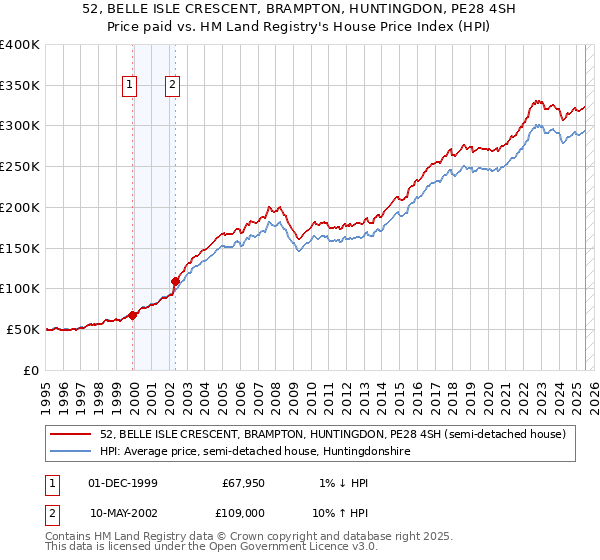 52, BELLE ISLE CRESCENT, BRAMPTON, HUNTINGDON, PE28 4SH: Price paid vs HM Land Registry's House Price Index