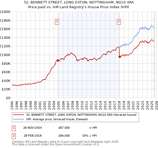 52, BENNETT STREET, LONG EATON, NOTTINGHAM, NG10 4RA: Price paid vs HM Land Registry's House Price Index