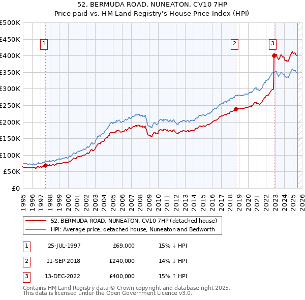 52, BERMUDA ROAD, NUNEATON, CV10 7HP: Price paid vs HM Land Registry's House Price Index