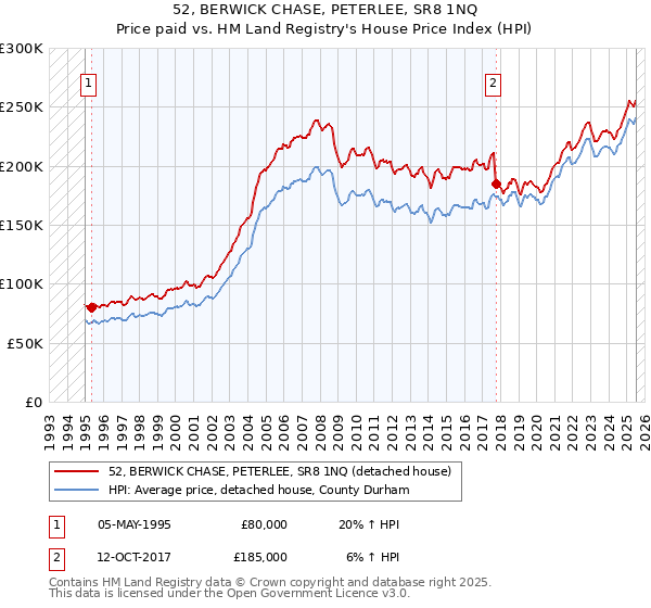 52, BERWICK CHASE, PETERLEE, SR8 1NQ: Price paid vs HM Land Registry's House Price Index