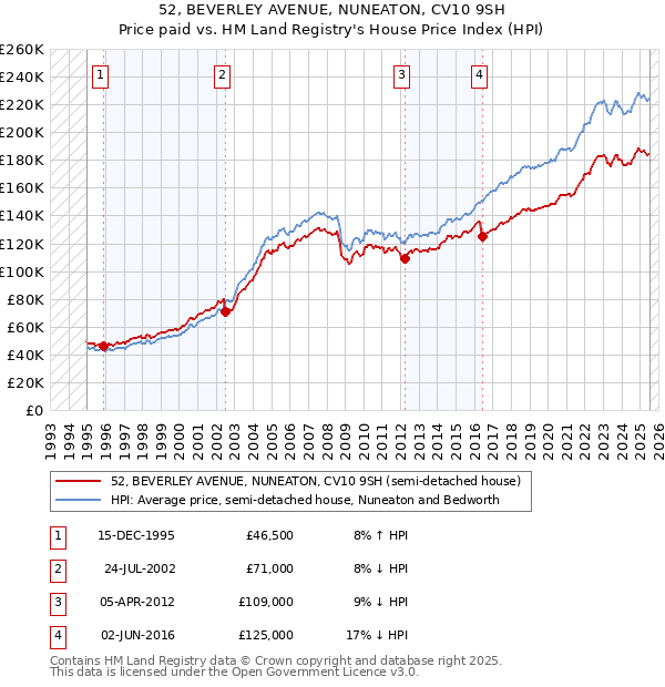 52, BEVERLEY AVENUE, NUNEATON, CV10 9SH: Price paid vs HM Land Registry's House Price Index