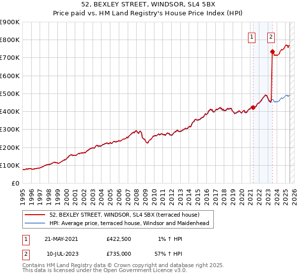52, BEXLEY STREET, WINDSOR, SL4 5BX: Price paid vs HM Land Registry's House Price Index