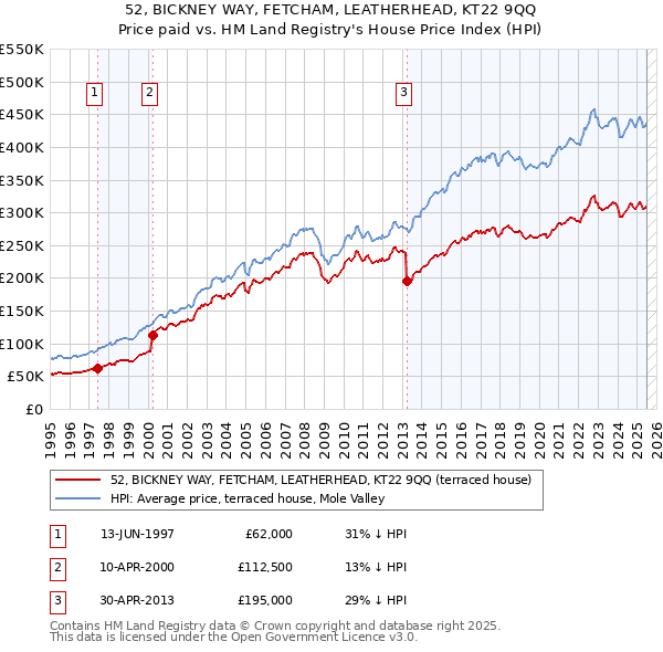 52, BICKNEY WAY, FETCHAM, LEATHERHEAD, KT22 9QQ: Price paid vs HM Land Registry's House Price Index
