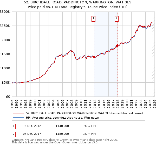 52, BIRCHDALE ROAD, PADDINGTON, WARRINGTON, WA1 3ES: Price paid vs HM Land Registry's House Price Index