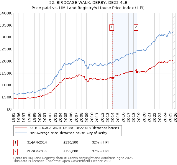 52, BIRDCAGE WALK, DERBY, DE22 4LB: Price paid vs HM Land Registry's House Price Index