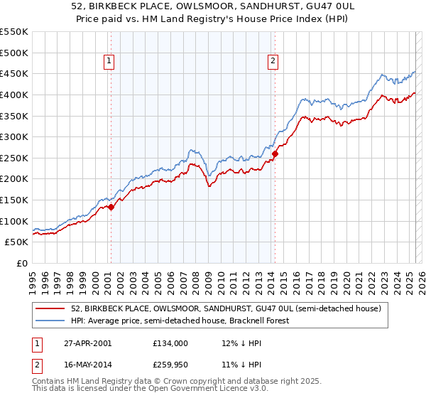 52, BIRKBECK PLACE, OWLSMOOR, SANDHURST, GU47 0UL: Price paid vs HM Land Registry's House Price Index