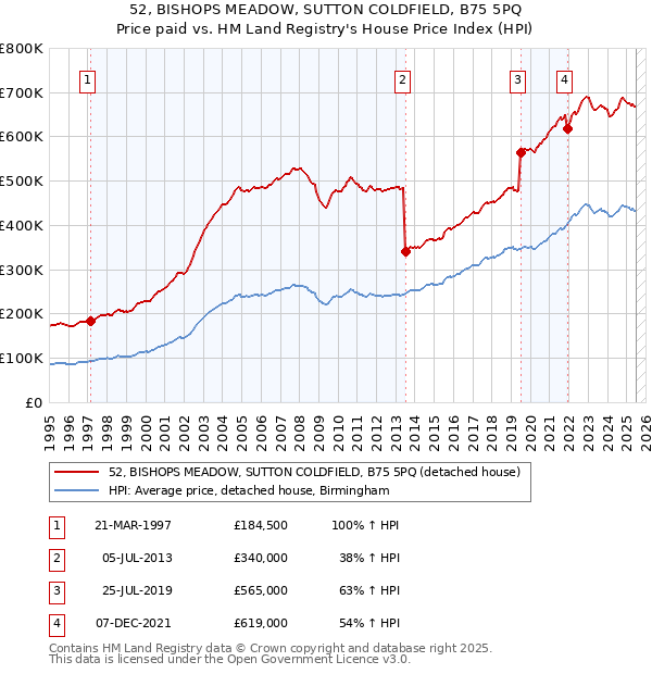 52, BISHOPS MEADOW, SUTTON COLDFIELD, B75 5PQ: Price paid vs HM Land Registry's House Price Index