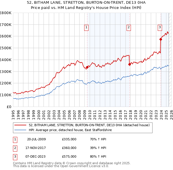 52, BITHAM LANE, STRETTON, BURTON-ON-TRENT, DE13 0HA: Price paid vs HM Land Registry's House Price Index