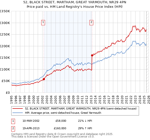 52, BLACK STREET, MARTHAM, GREAT YARMOUTH, NR29 4PN: Price paid vs HM Land Registry's House Price Index