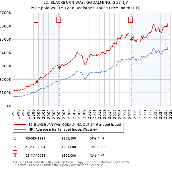 52, BLACKBURN WAY, GODALMING, GU7 1JY: Price paid vs HM Land Registry's House Price Index