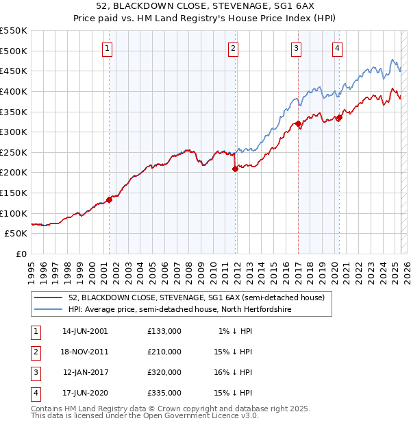 52, BLACKDOWN CLOSE, STEVENAGE, SG1 6AX: Price paid vs HM Land Registry's House Price Index