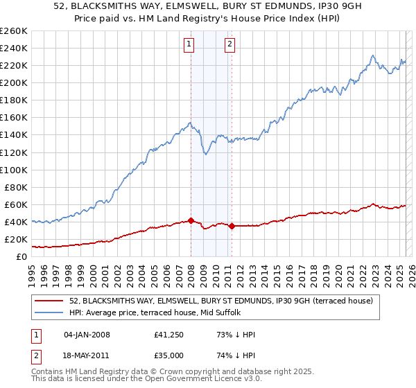 52, BLACKSMITHS WAY, ELMSWELL, BURY ST EDMUNDS, IP30 9GH: Price paid vs HM Land Registry's House Price Index