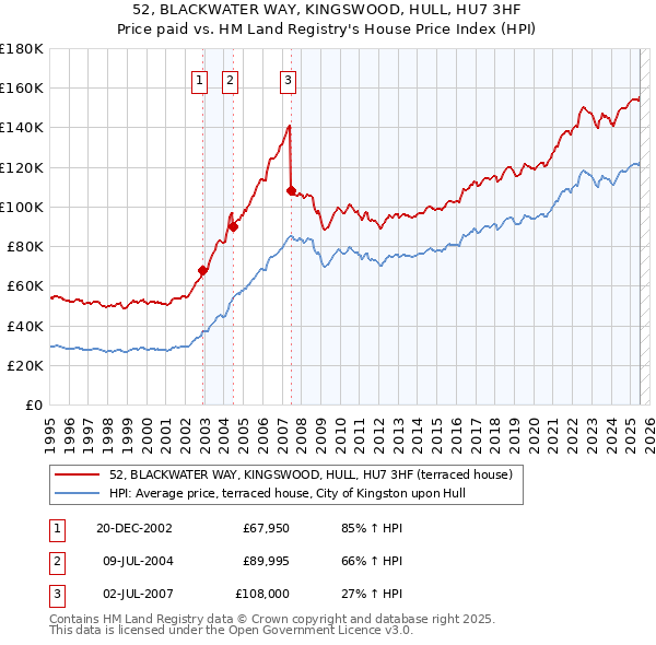52, BLACKWATER WAY, KINGSWOOD, HULL, HU7 3HF: Price paid vs HM Land Registry's House Price Index