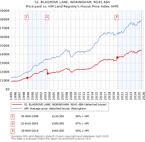 52, BLAGROVE LANE, WOKINGHAM, RG41 4BA: Price paid vs HM Land Registry's House Price Index
