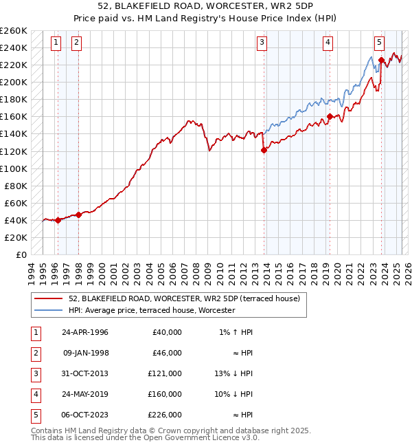 52, BLAKEFIELD ROAD, WORCESTER, WR2 5DP: Price paid vs HM Land Registry's House Price Index