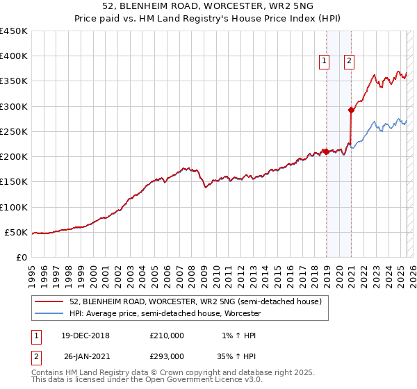 52, BLENHEIM ROAD, WORCESTER, WR2 5NG: Price paid vs HM Land Registry's House Price Index