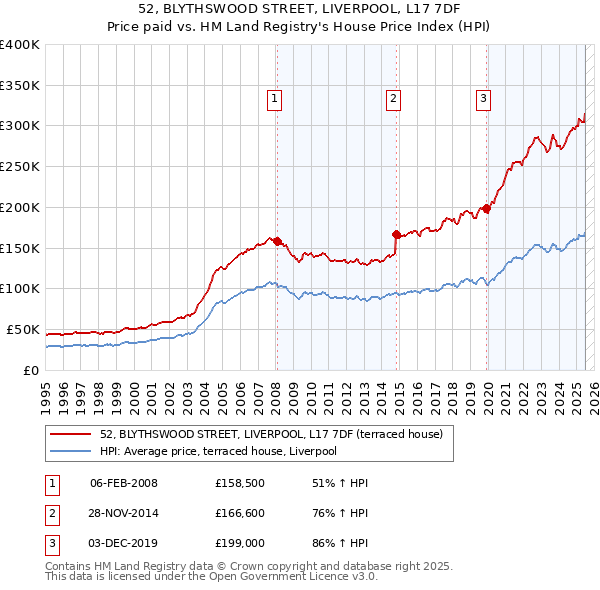 52, BLYTHSWOOD STREET, LIVERPOOL, L17 7DF: Price paid vs HM Land Registry's House Price Index
