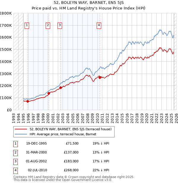 52, BOLEYN WAY, BARNET, EN5 5JS: Price paid vs HM Land Registry's House Price Index