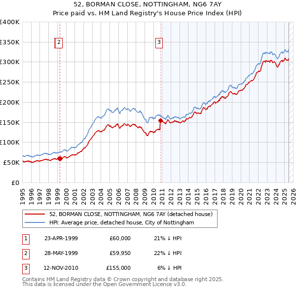 52, BORMAN CLOSE, NOTTINGHAM, NG6 7AY: Price paid vs HM Land Registry's House Price Index