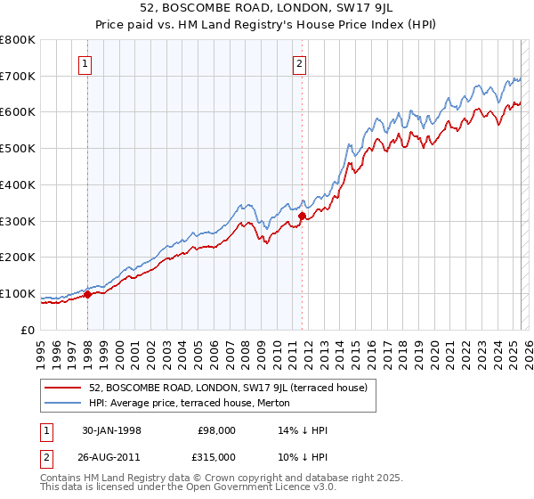 52, BOSCOMBE ROAD, LONDON, SW17 9JL: Price paid vs HM Land Registry's House Price Index