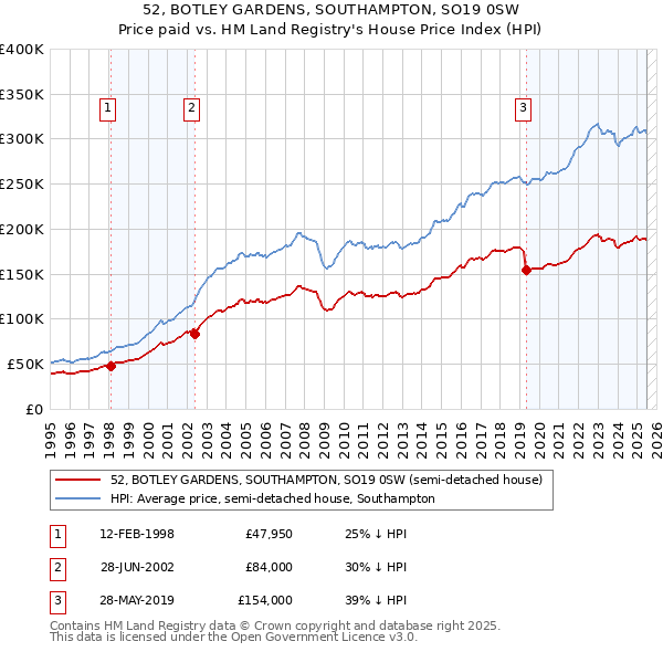 52, BOTLEY GARDENS, SOUTHAMPTON, SO19 0SW: Price paid vs HM Land Registry's House Price Index